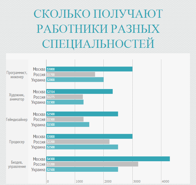 Сколько получают разработчики видеоигр в России и Украине. - Изображение 4 Сколько получают разработчики видеоигр в России и Украине. - Изображение 4