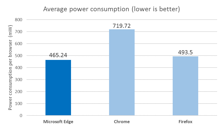 Microsoft хвастается низким энергопотреблением своего браузера - Изображение 1 Microsoft хвастается низким энергопотреблением своего браузера - Изображение 1