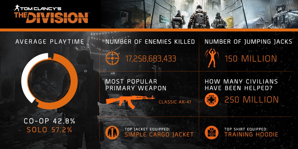 Большинство игроков в The Division ходят в одиночку - Изображение 2 Большинство игроков в The Division ходят в одиночку - Изображение 2