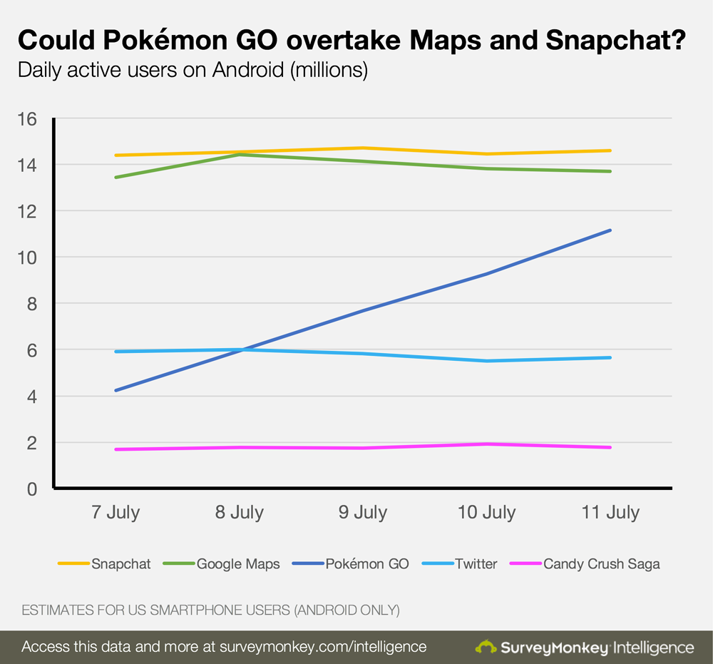 Pokemon Go стала самой популярной мобильной игрой в истории. - Изображение 3 Pokemon Go стала самой популярной мобильной игрой в истории. - Изображение 3