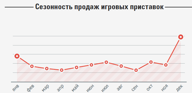 Компания МВидео: объем российского рынка консолей - 311 000 штук - Изображение 2 Компания МВидео: объем российского рынка консолей - 311 000 штук - Изображение 2