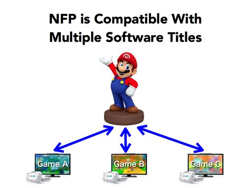 Nintendo выпустит NFC-фигурки своих персонажей для Wii U и 3DS - Изображение 1 Nintendo выпустит NFC-фигурки своих персонажей для Wii U и 3DS - Изображение 1