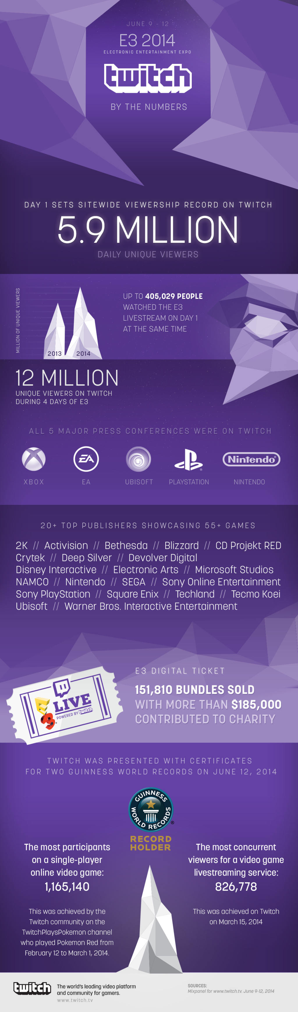 E3 2014 помогла Twitch поставить рекорд по числу зрителей
- Изображение 1 E3 2014 помогла Twitch поставить рекорд по числу зрителей
- Изображение 1