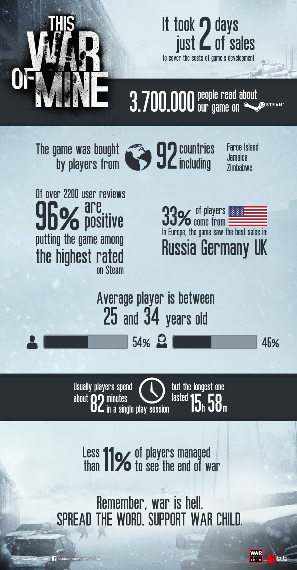 This War of Mine окупилась за два дня. - Изображение 2 This War of Mine окупилась за два дня. - Изображение 2