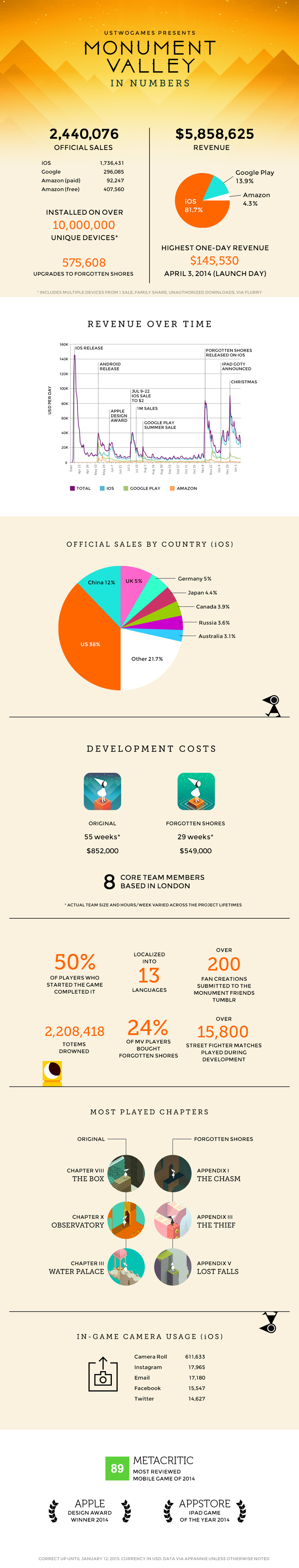 Monument Valley принесла авторам почти $6 млн - Изображение 2 Monument Valley принесла авторам почти $6 млн - Изображение 2