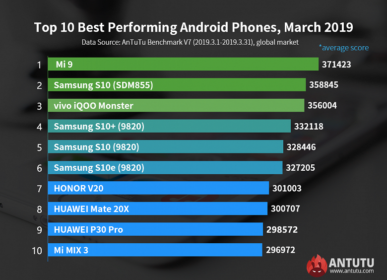 Названа десятка самых мощных Android-смартфонов в мире | SE7EN.ws - Изображение 2