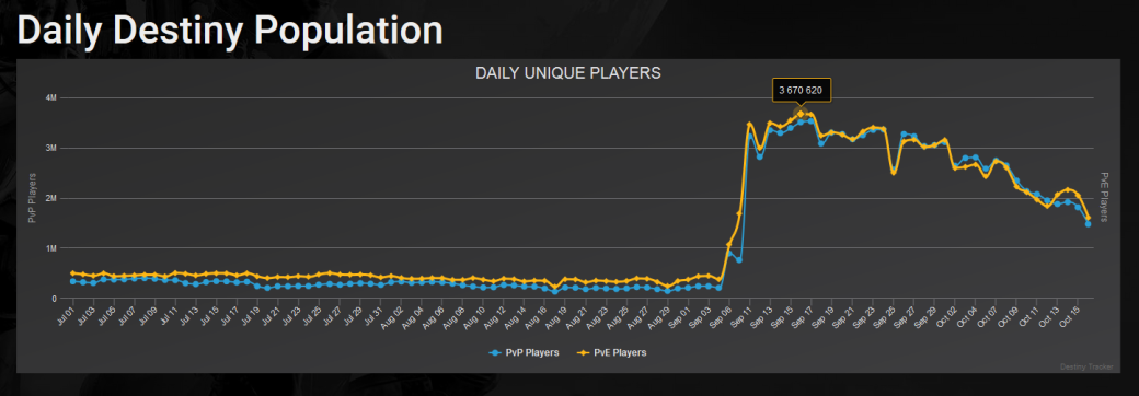 Какой ужас! Число игроков Destiny 2 снизилось более чем в два раза со дня выхода. - Изображение 2