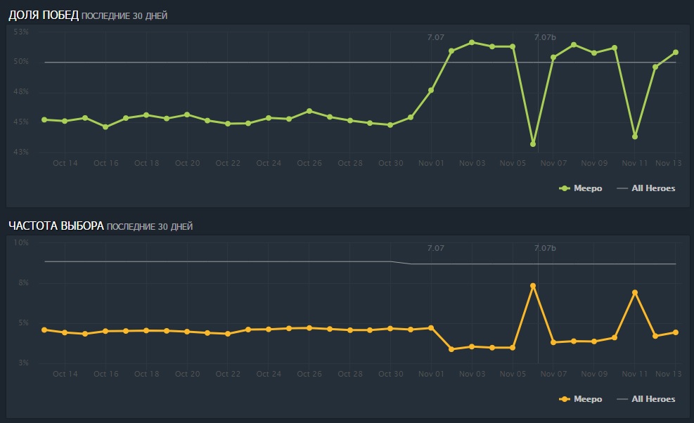 Увеличение винрейта Meepo еще не говорит о том, что на нем сможет отыграть любой. Графики зависимости винрейта от частоты выбора это красноречиво подтверждают.