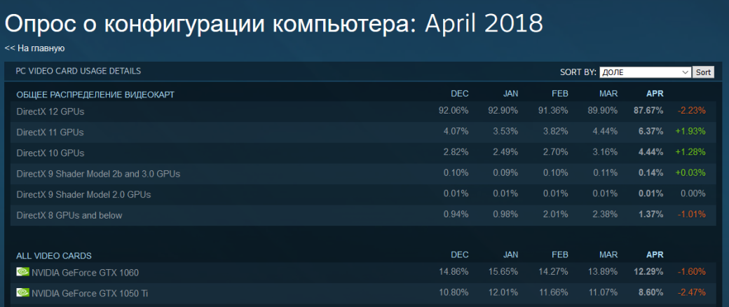 Апрельские данные Steam: AMD набирает обороты!. - Изображение 3