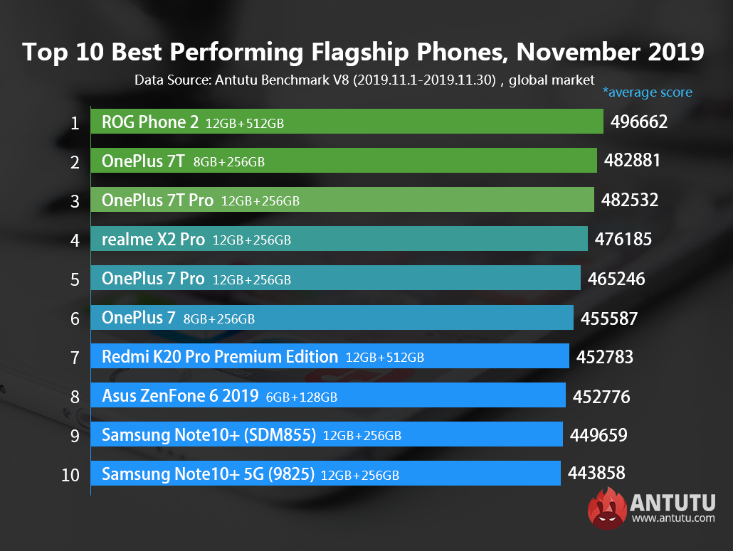 AnTuTu назвал самые производительные флагманы ноября и самые мощные смартфоны среднего уровня | SE7EN.ws - Изображение 0