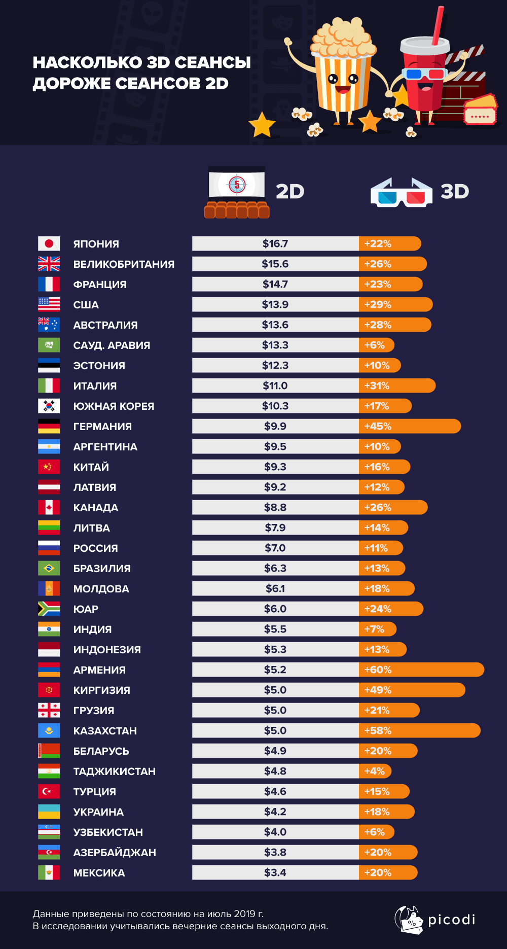 Исследование: как цены на билеты в кино в России отличаются от остальных стран