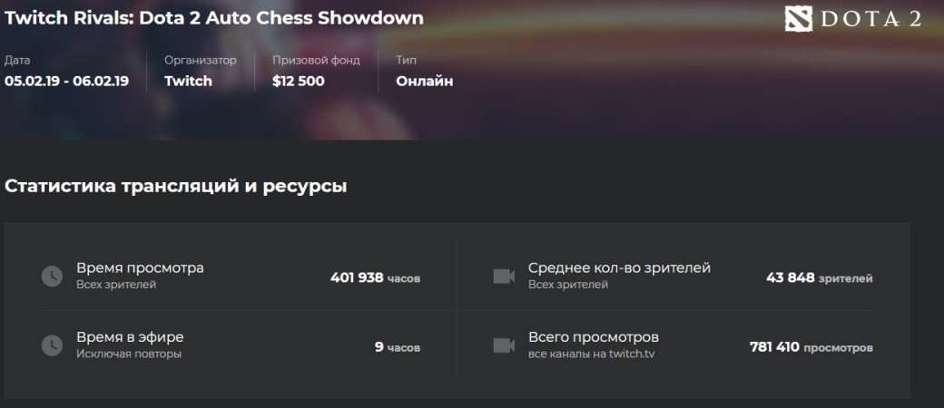 Турнир по Dota Auto Chess в среднем смотрели в 13 раз больше зрителей, чем турнир по Artifact | SE7EN.ws - Изображение 2